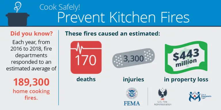 Infographic on kitchen fire safety statistics showing annual average home cooking fires, resulting deaths, injuries, and property loss costs, with emphasis on the importance of cooking safely to prevent kitchen fires.